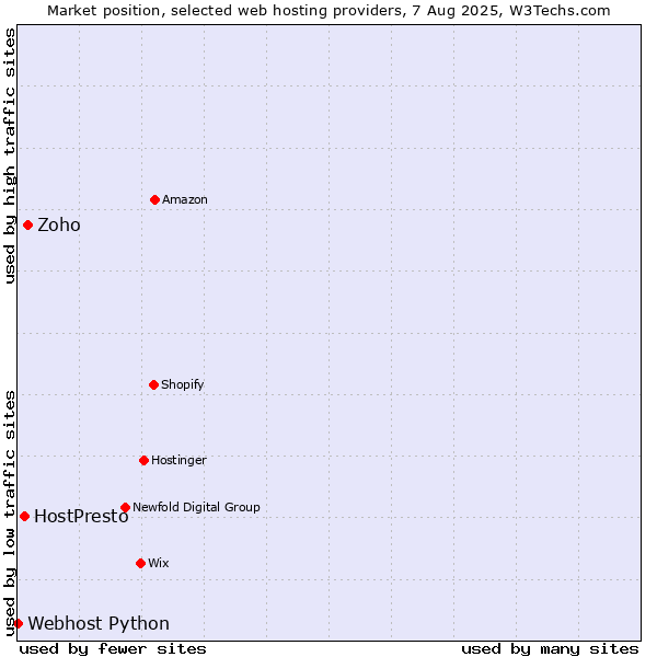 Market position of Zoho vs. HostPresto vs. Webhost Python