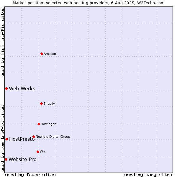 Market position of Web Werks vs. HostPresto vs. Website Pro