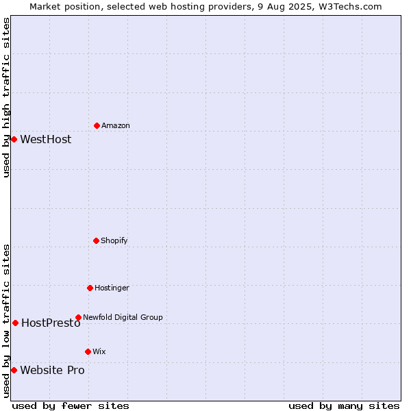 Market position of HostPresto vs. Website Pro vs. WestHost