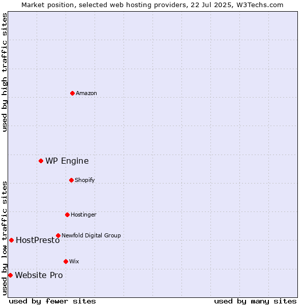 Market position of WP Engine vs. HostPresto vs. Website Pro