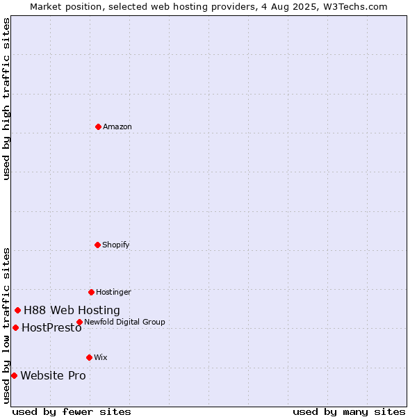Market position of H88 Web Hosting vs. HostPresto vs. Website Pro