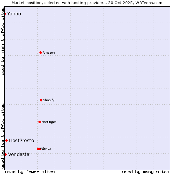 Market position of HostPresto vs. Vendasta vs. Yahoo