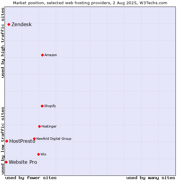Market position of Zendesk vs. HostPresto vs. Website Pro