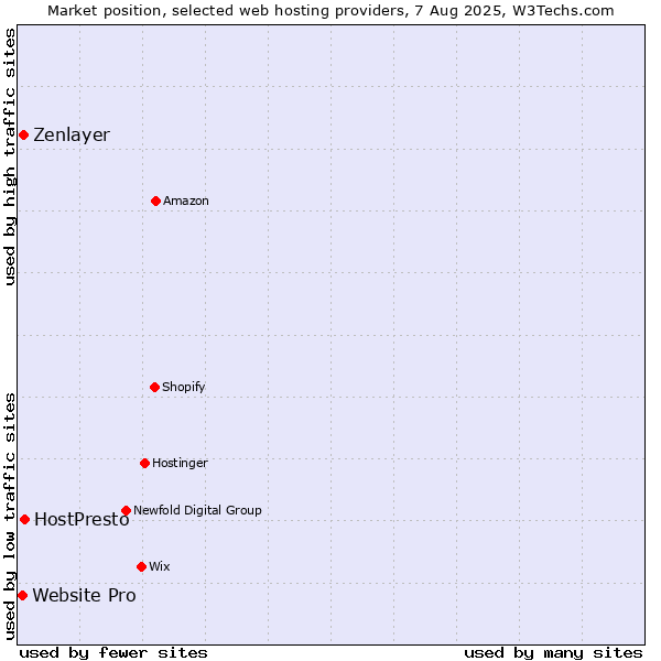Market position of HostPresto vs. Zenlayer vs. Website Pro