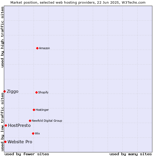Market position of HostPresto vs. Website Pro vs. Ziggo