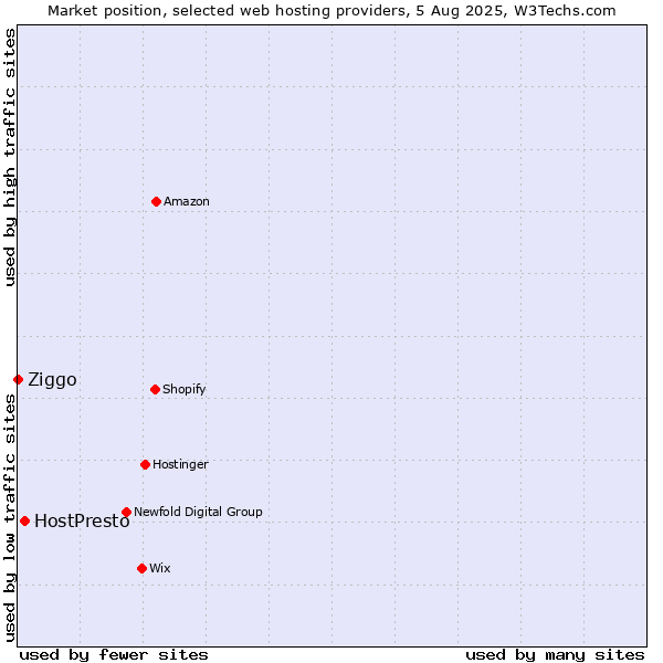 Market position of HostPresto vs. Ziggo