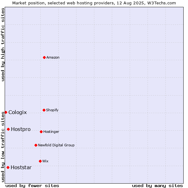 Market position of Hostpro vs. Hoststar vs. Cologix
