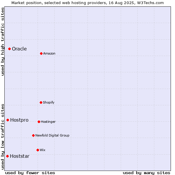 Market position of Oracle vs. Hostpro vs. Hoststar