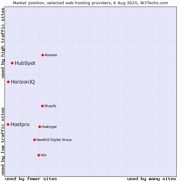 Market position of HubSpot vs. HorizonIQ vs. Hostpro