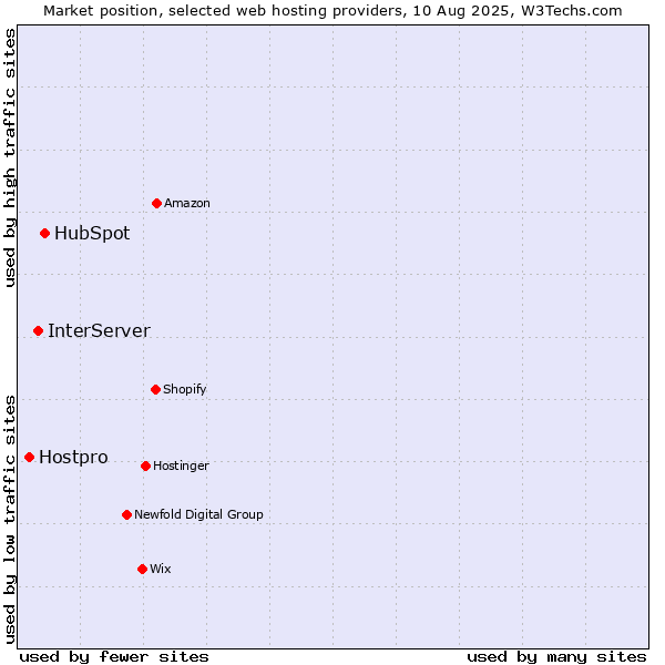 Market position of HubSpot vs. InterServer vs. Hostpro