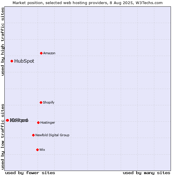 Market position of HubSpot vs. Hostpro vs. IOFlood