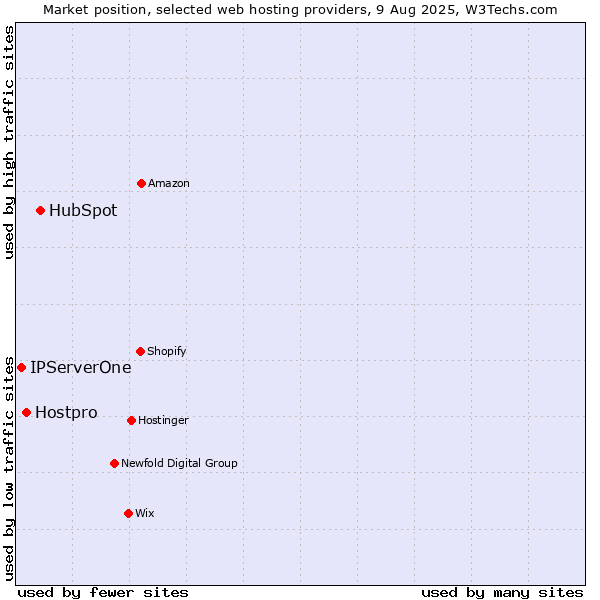 Market position of HubSpot vs. Hostpro vs. IPServerOne