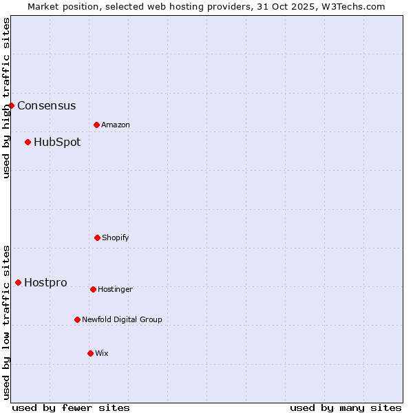 Market position of HubSpot vs. Hostpro vs. Consensus