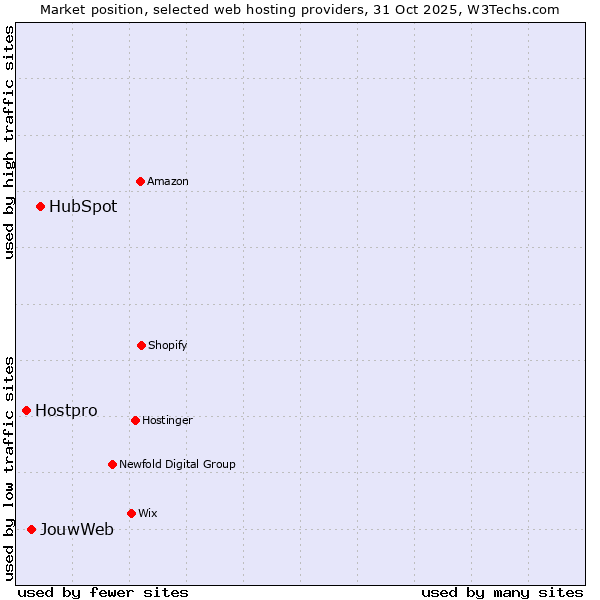 Market position of HubSpot vs. JouwWeb vs. Hostpro