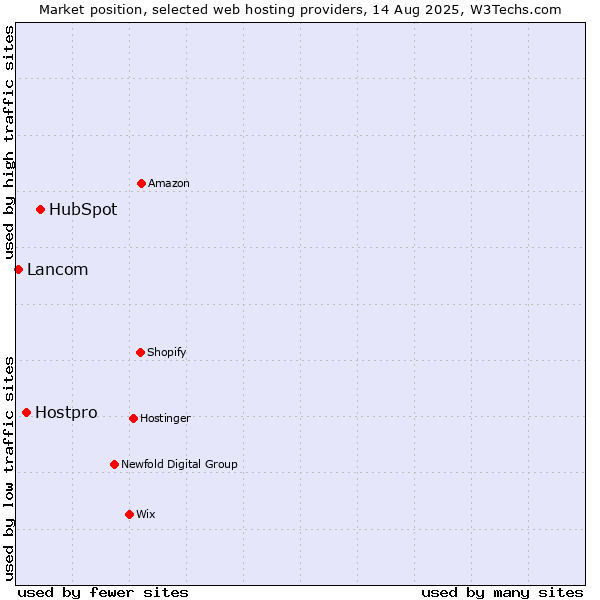 Market position of HubSpot vs. Hostpro vs. Lancom