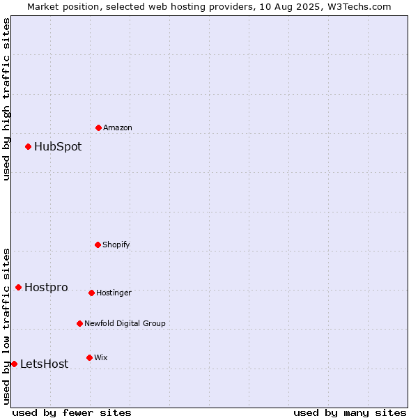 Market position of HubSpot vs. Hostpro vs. LetsHost