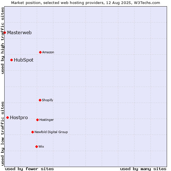 Market position of HubSpot vs. Hostpro vs. Masterweb
