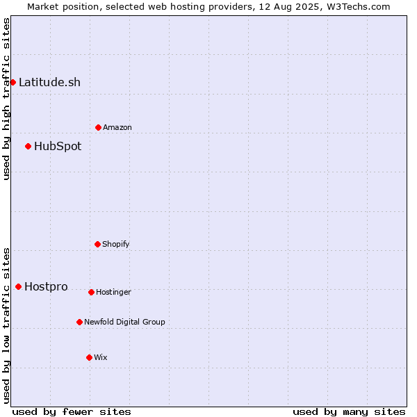 Market position of HubSpot vs. Hostpro vs. Latitude.sh