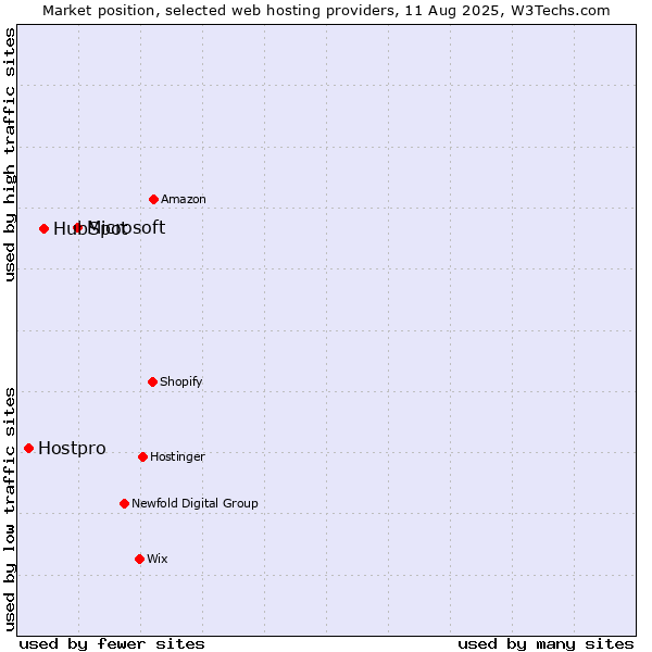 Market position of Microsoft vs. HubSpot vs. Hostpro