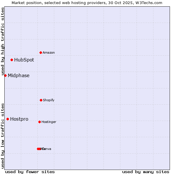 Market position of HubSpot vs. Hostpro vs. Midphase