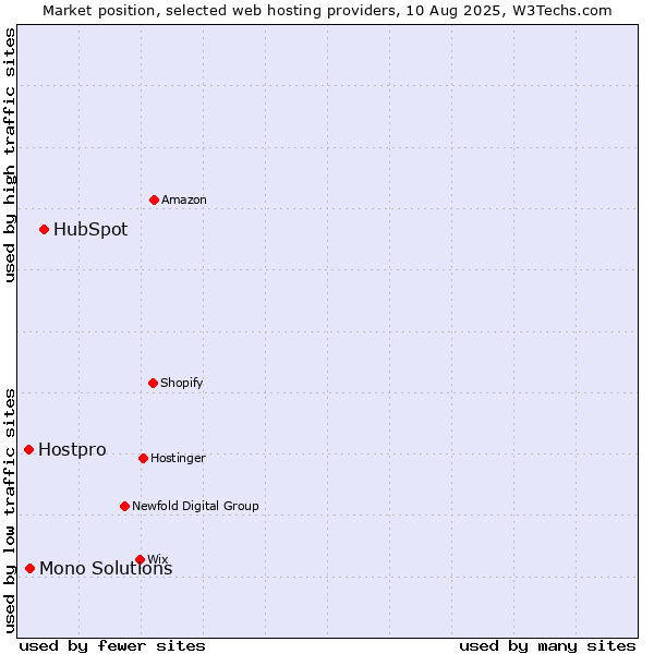 Market position of HubSpot vs. Mono Solutions vs. Hostpro