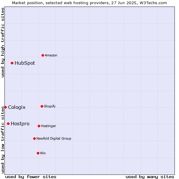 Market position of HubSpot vs. Hostpro vs. Cologix