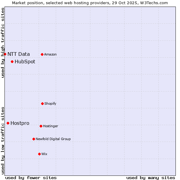 Market position of HubSpot vs. Hostpro vs. NTT Data