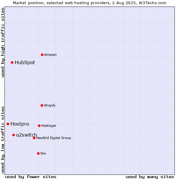 Market position of o2switch vs. HubSpot vs. Hostpro