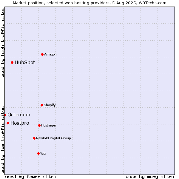 Market position of HubSpot vs. Hostpro vs. Octenium