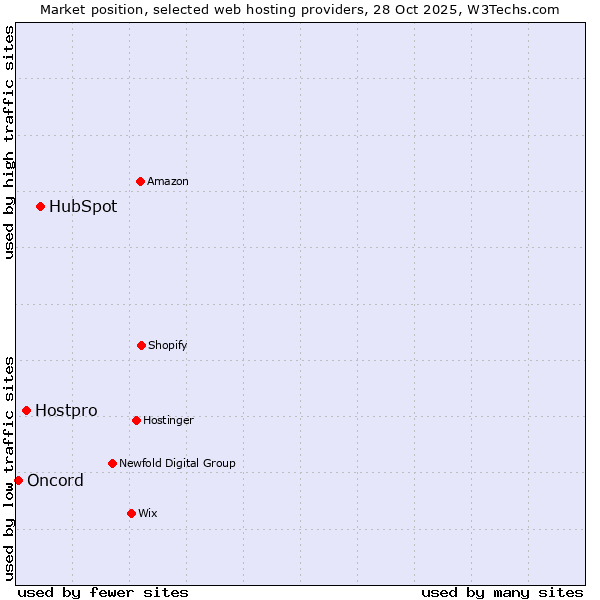 Market position of HubSpot vs. Hostpro vs. Oncord