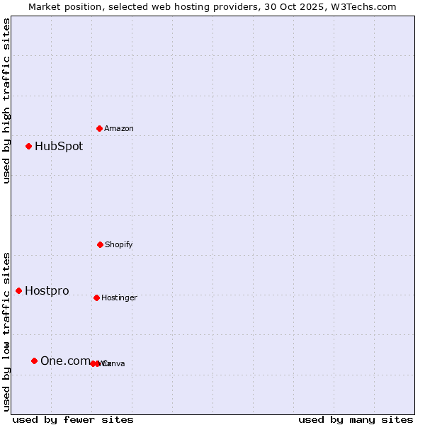 Market position of One.com vs. HubSpot vs. Hostpro