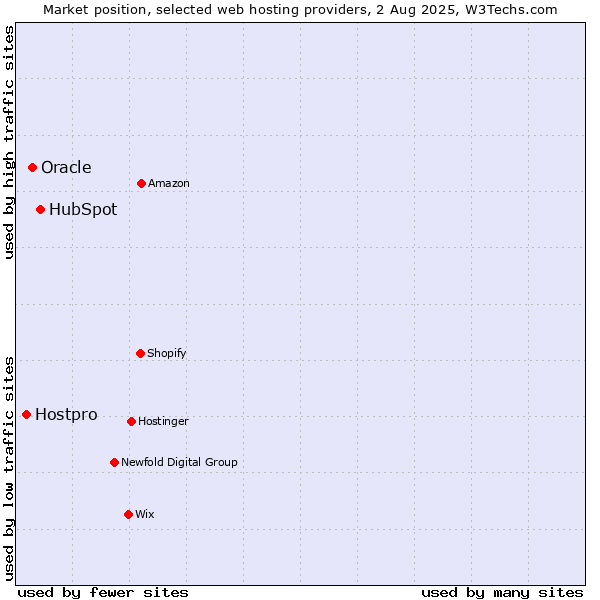 Market position of HubSpot vs. Oracle vs. Hostpro