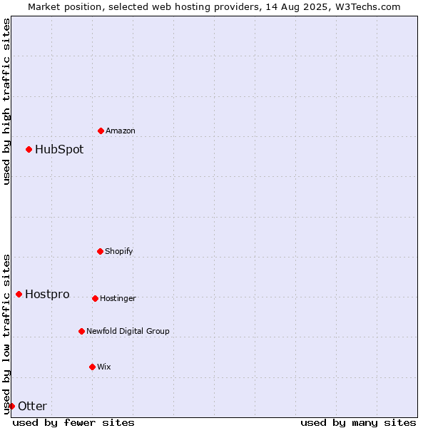 Market position of HubSpot vs. Hostpro vs. Otter