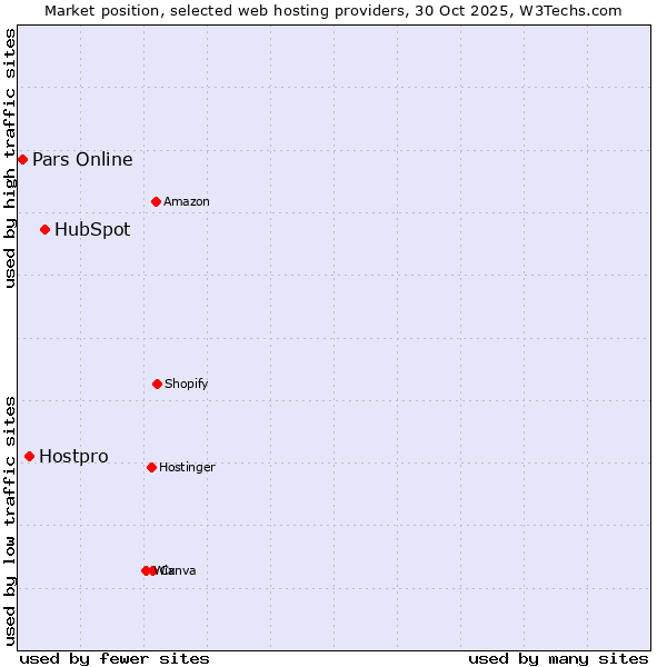 Market position of HubSpot vs. Hostpro vs. Pars Online