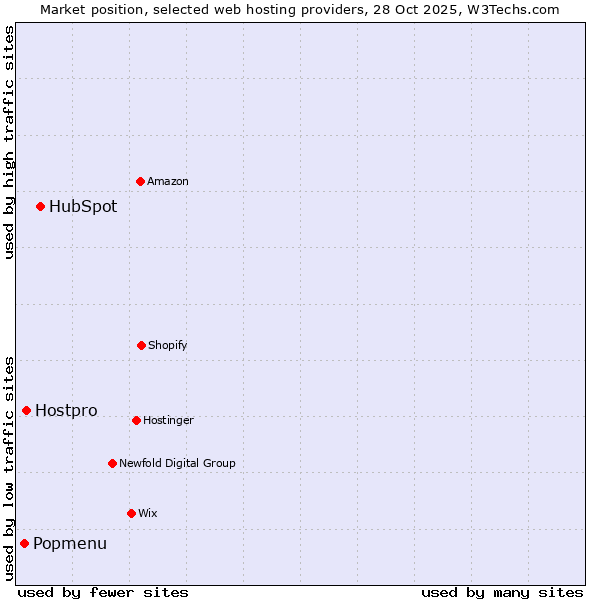 Market position of HubSpot vs. Hostpro vs. Popmenu