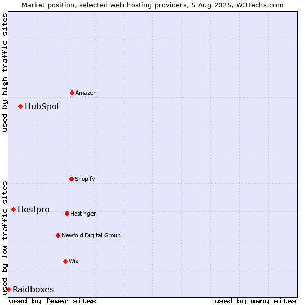 Market position of HubSpot vs. Hostpro vs. Raidboxes