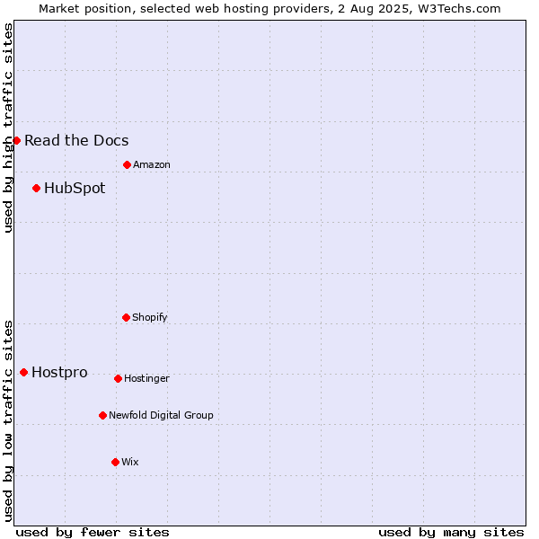 Market position of HubSpot vs. Hostpro vs. Read the Docs