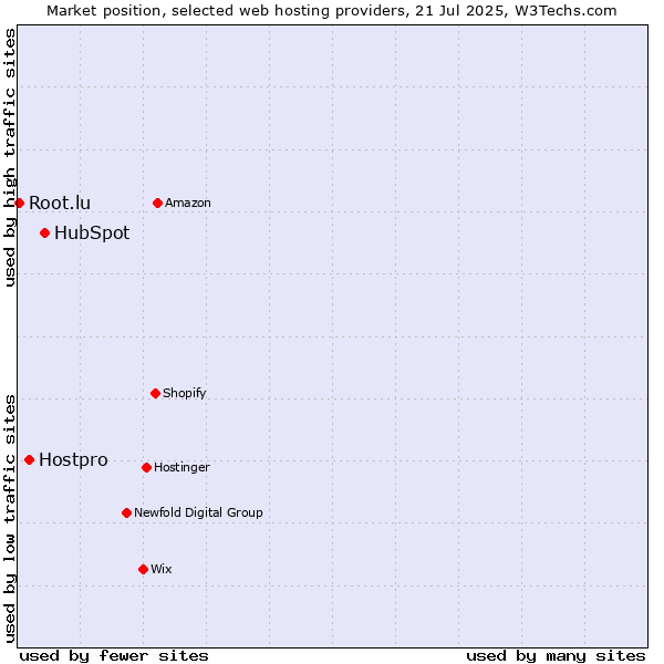 Market position of HubSpot vs. Hostpro vs. Root.lu