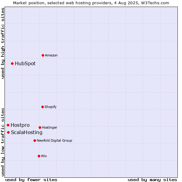 Market position of HubSpot vs. ScalaHosting vs. Hostpro