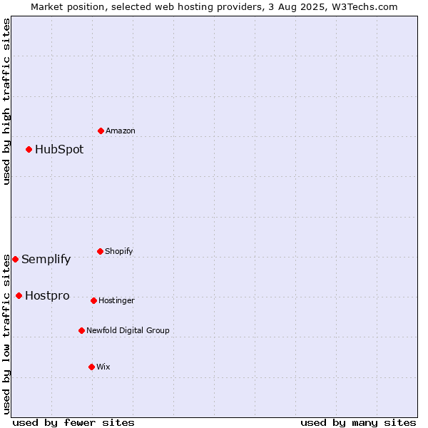 Market position of HubSpot vs. Hostpro vs. Semplify