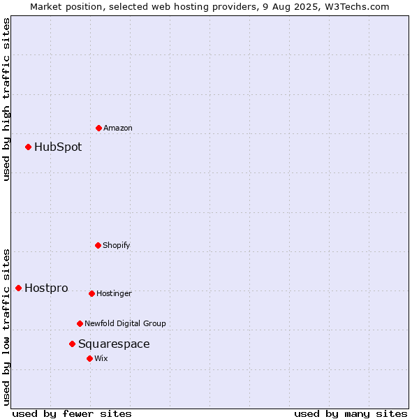 Market position of Squarespace vs. HubSpot vs. Hostpro