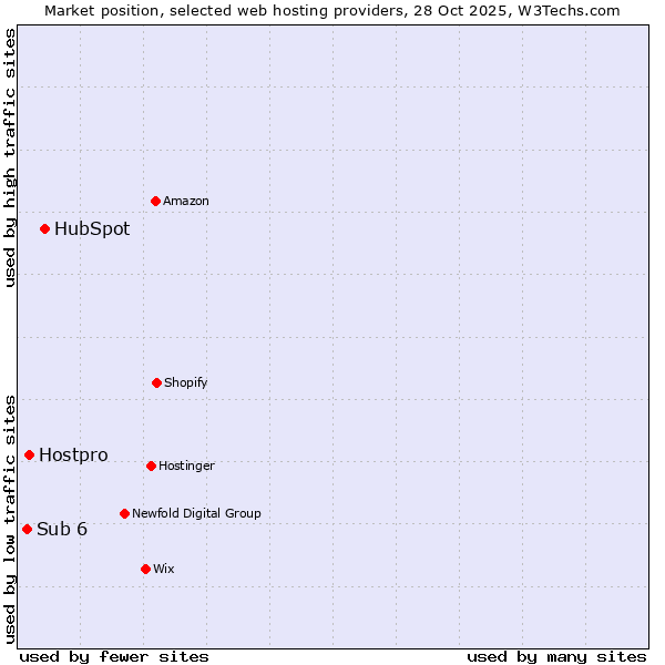 Market position of HubSpot vs. Hostpro vs. Sub 6