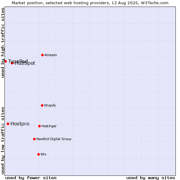 Market position of HubSpot vs. Hostpro vs. TypePad