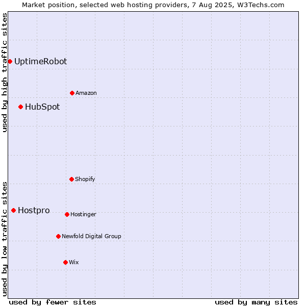 Market position of HubSpot vs. Hostpro vs. UptimeRobot