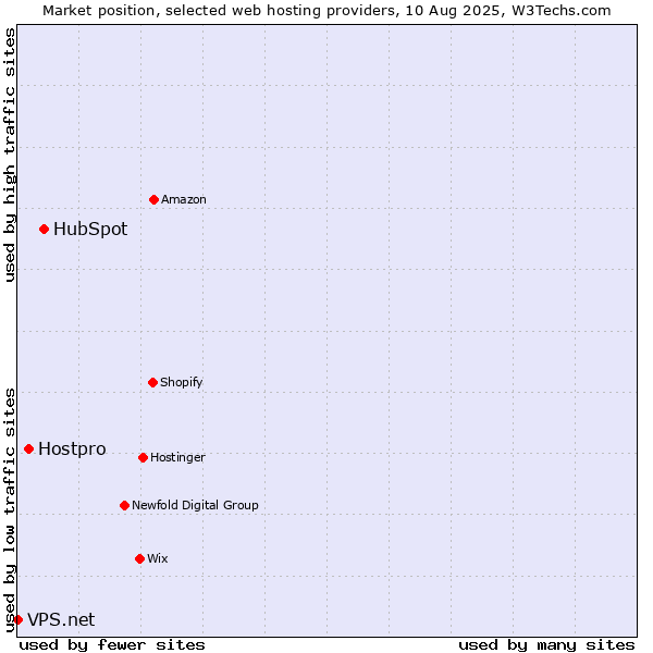 Market position of HubSpot vs. Hostpro vs. VPS.net