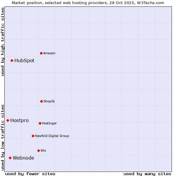 Market position of HubSpot vs. Webnode vs. Hostpro