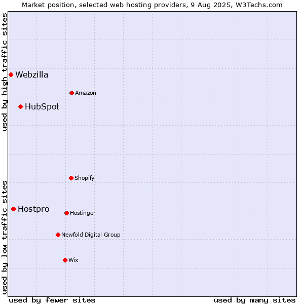 Market position of HubSpot vs. Hostpro vs. Webzilla
