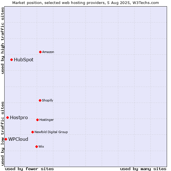 Market position of HubSpot vs. Hostpro vs. WPCloud