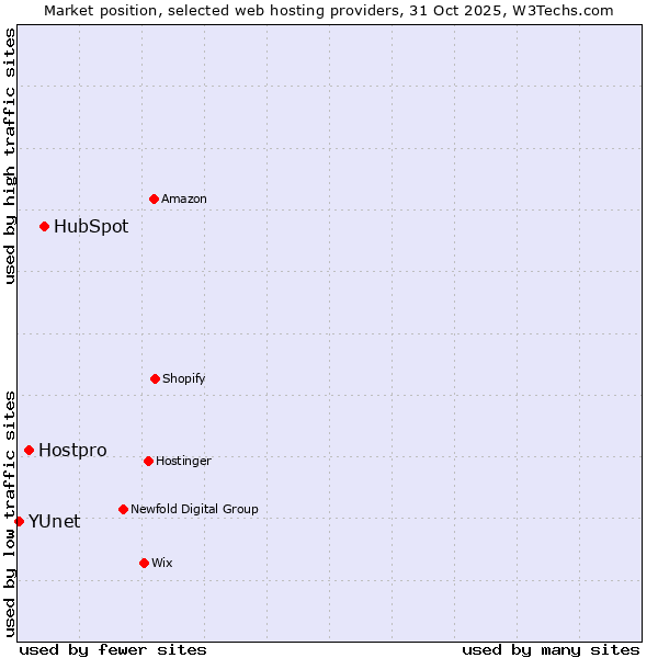 Market position of HubSpot vs. Hostpro vs. YUnet