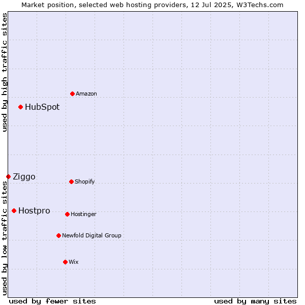 Market position of HubSpot vs. Hostpro vs. Ziggo